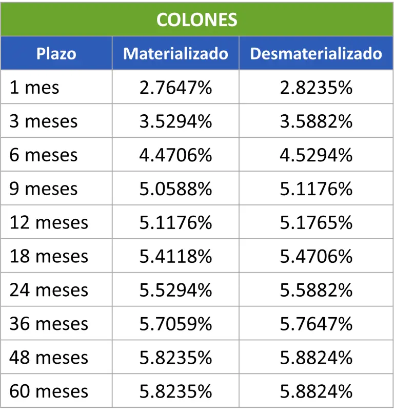 Tasas Colones