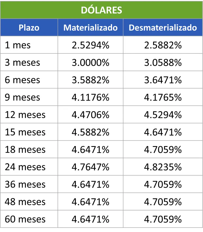Tasas Dólares